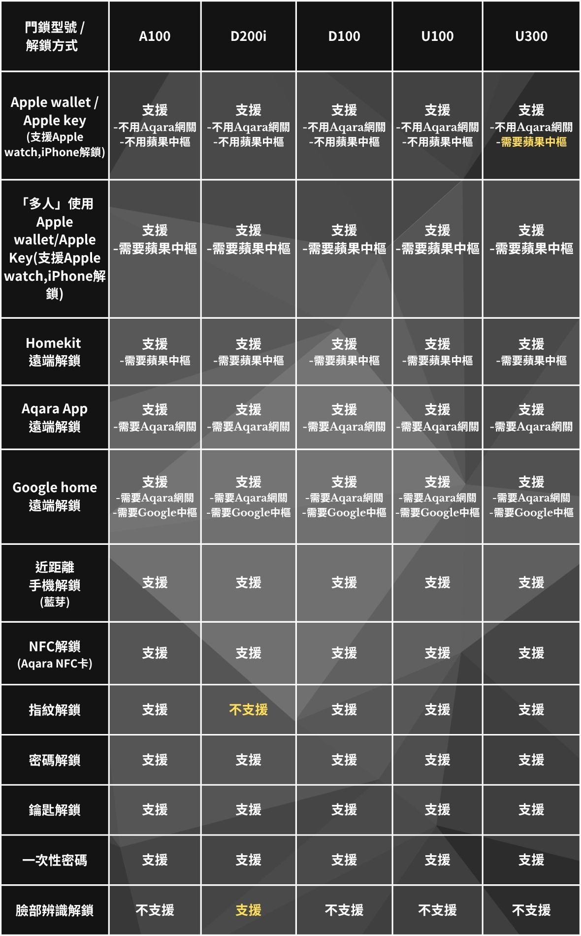賈維斯科技Aqara智能門鎖比較表